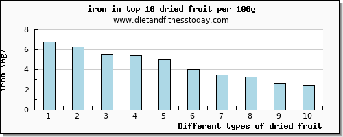 dried fruit iron per 100g